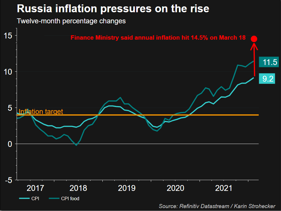 inflația în Rusia