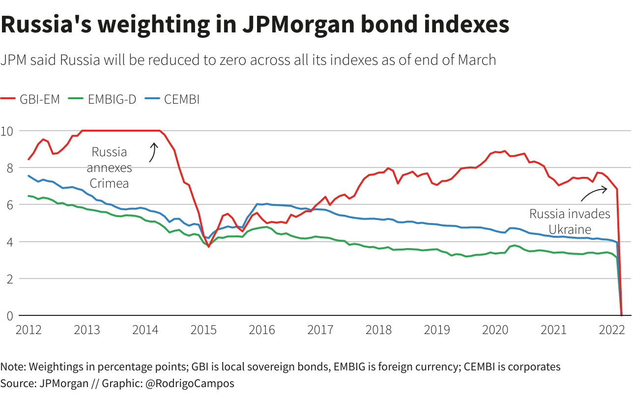 Ponderea Rusiei în obligațiunile JPMorgan Ponderea Rusiei în indicii obligațiunilor JPMorgan