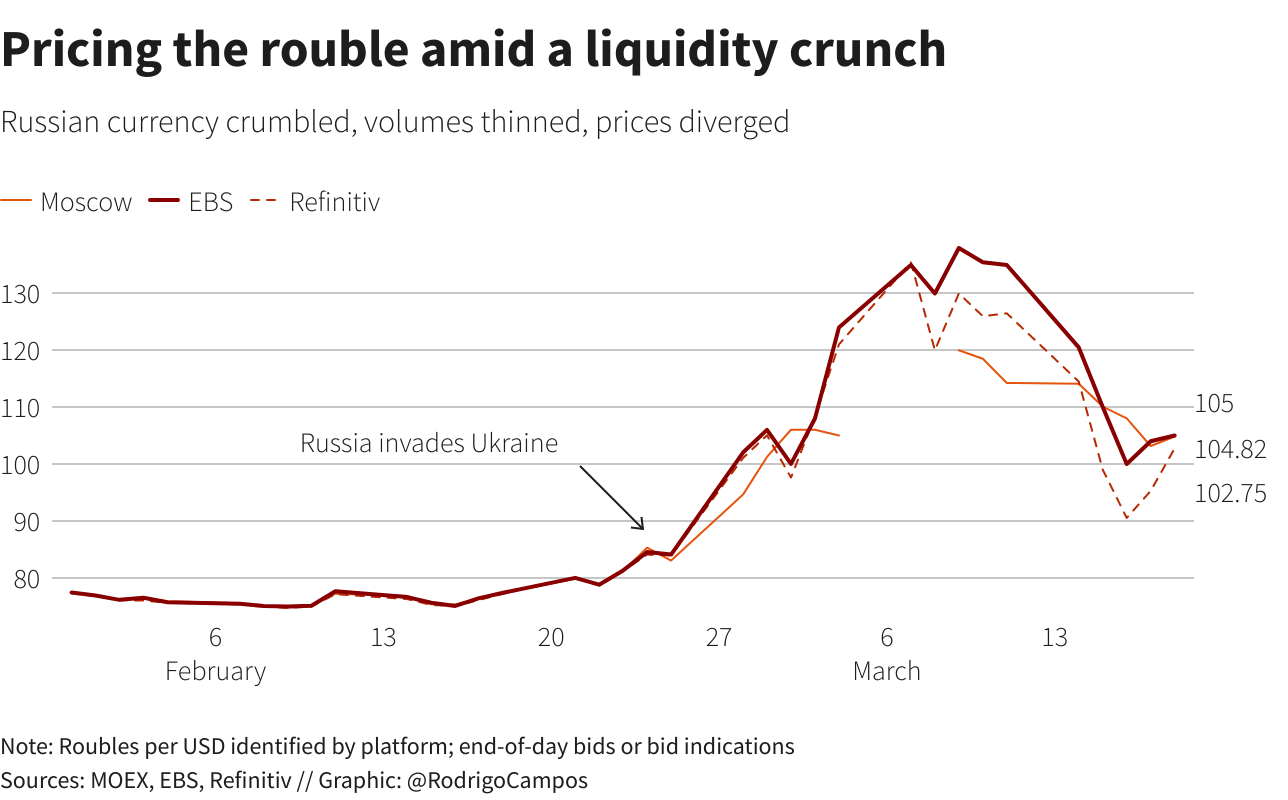 Prețul rublei pe fondul unei crize de lichiditate
