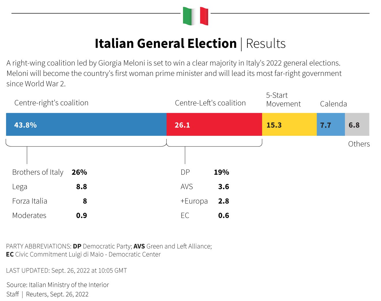Rezultatele alegerilor generale italiene din 2022